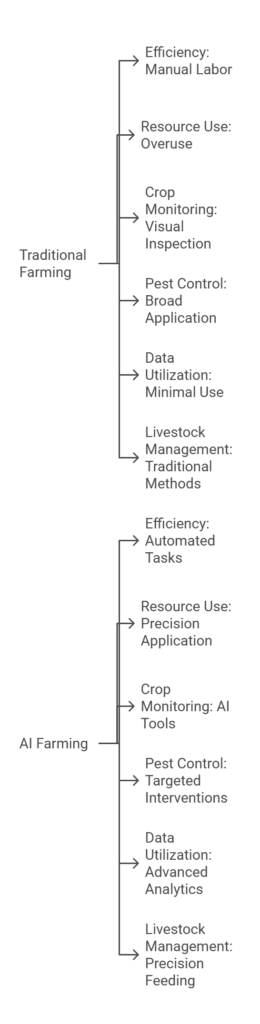 comparison between traditional farming and AI farming
